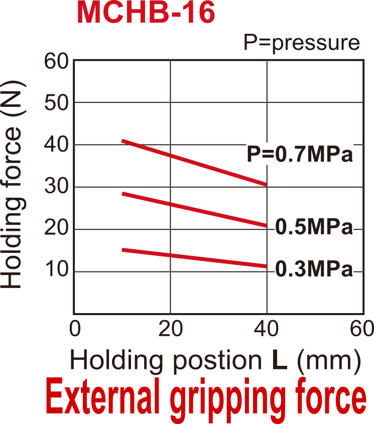 Pince pneumatique à double action parallèle à 2 mors D16 mm
