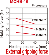 Pince pneumatique à double action parallèle à 2 mors D16 mm