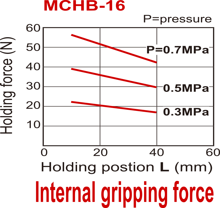 Pince pneumatique à double action parallèle à 2 mors D16 mm