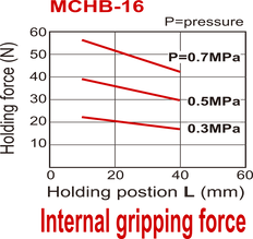 Pince pneumatique à double action parallèle à 2 mors D16 mm