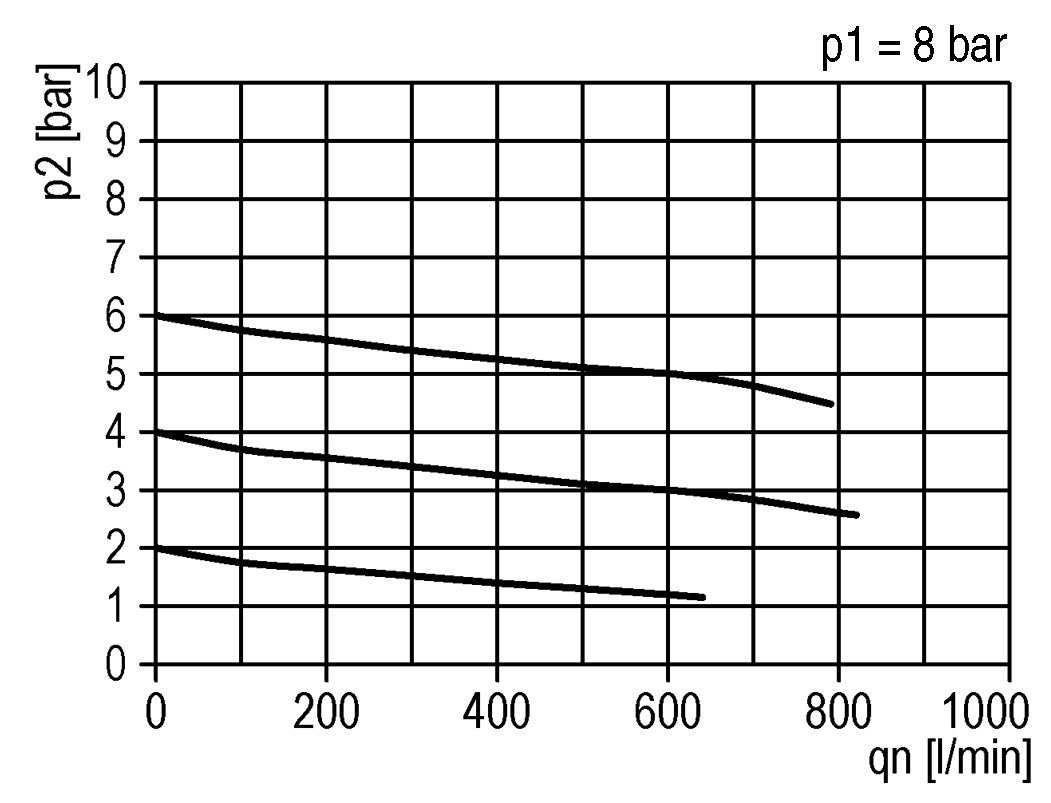 FRL 2-Part G3/8'' 600 l/min 0.5-16.0bar/7-232psi Semi-Auto Metal Standard 1