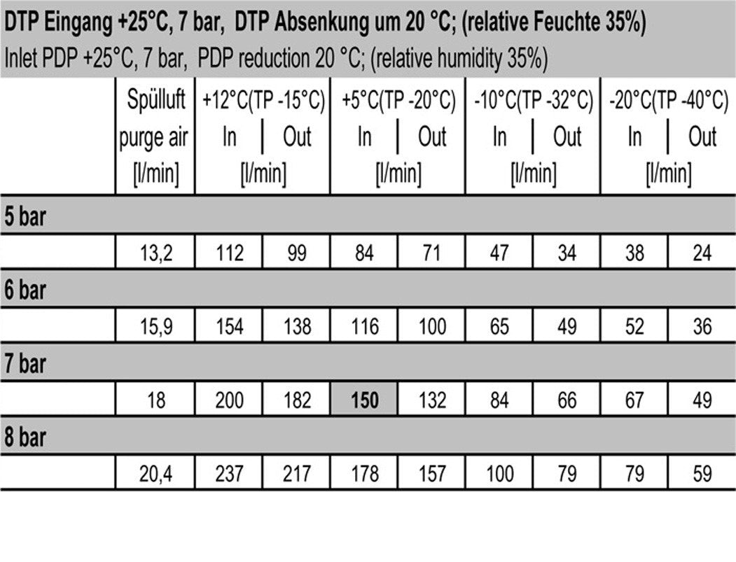 Sécheur à membrane 1/4'' 182l/min Mutifix