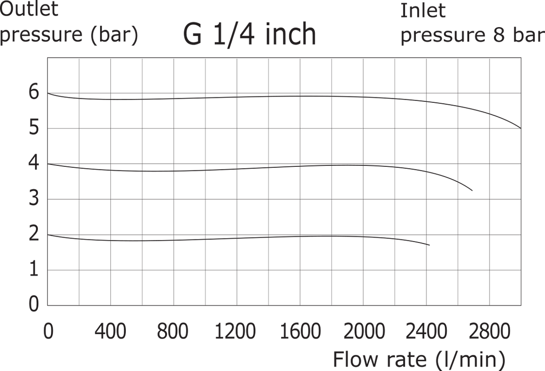 Pressure Regulator G1/4'' 3000 l/min 0.0-11.0bar/0-160psi