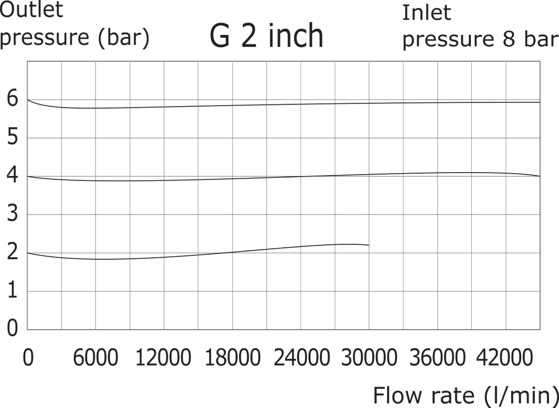 Pressure Regulator G2'' 24000 l/min 0.0-11.0bar/0-160psi