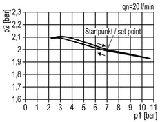 Pressure Regulator G1'' 9500 l/min 0.1-3.0bar/1-44psi Zinc Die-Cast Standard 5
