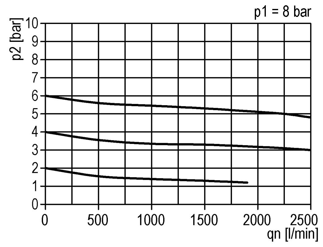 Régulateur de pression G1/2'' 2100l/min 0.2-6.0bar/3-87psi en fonte de zinc Standard 2