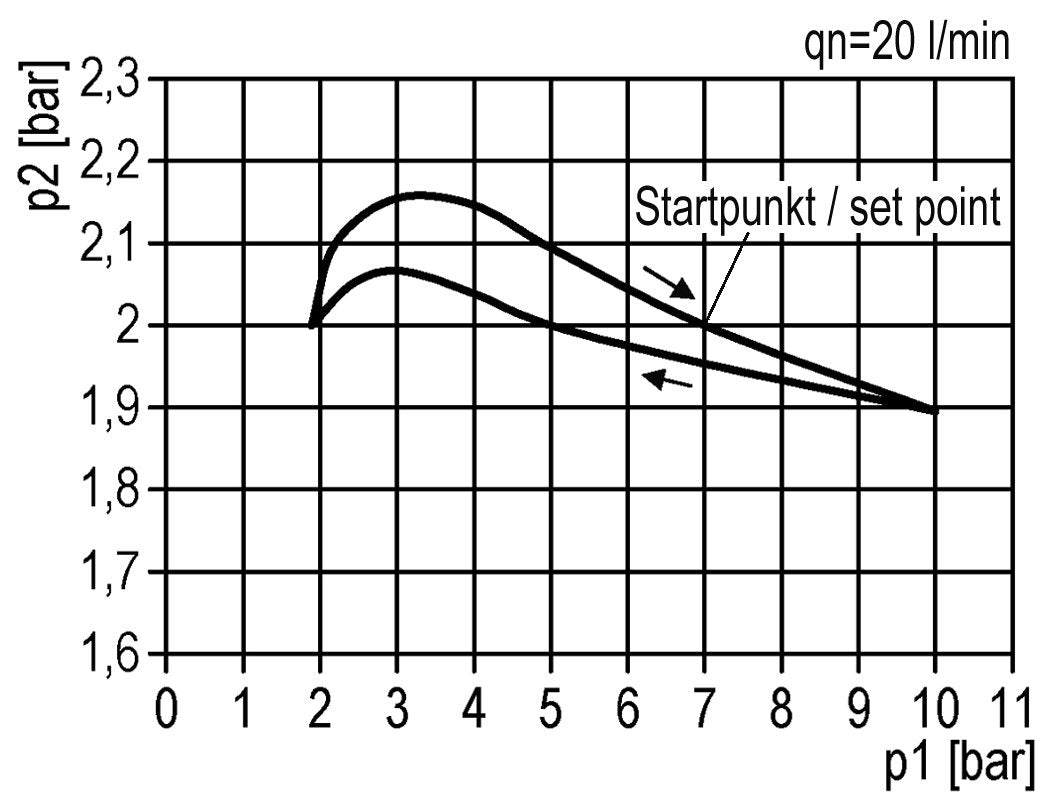 Régulateur de pression G1/4'' 450l/min 0.15-7.0bar/2-102psi en fonte de zinc standard 0