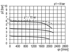 Régulateur de pression piloté G1/4'' 2100l/min 0.5-16.0bar/7-232psi en fonte de zinc Multifix 1