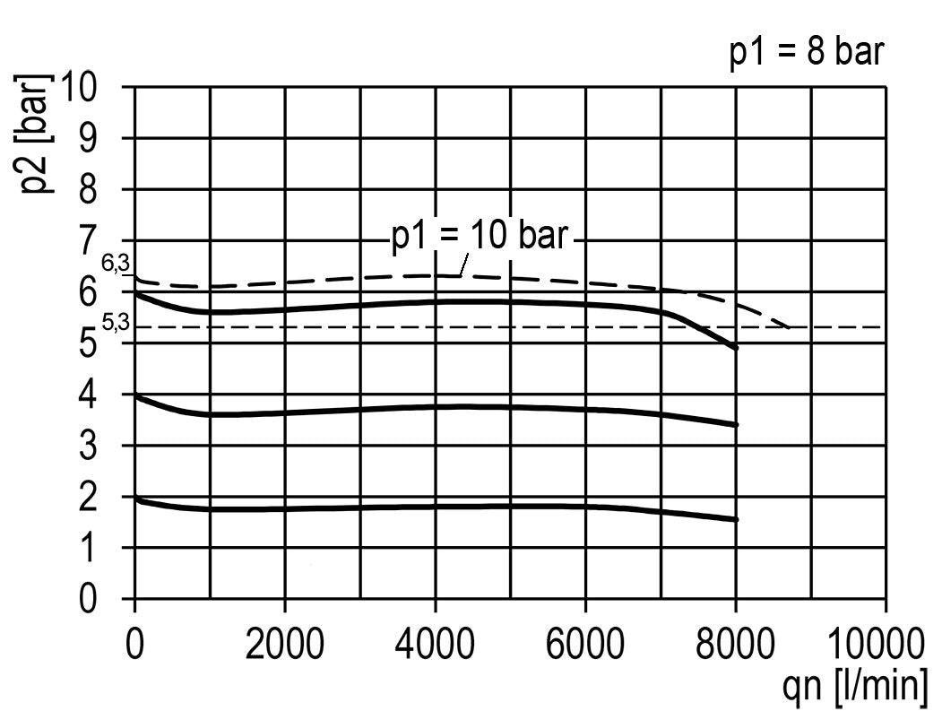 Régulateur de pression G3/4'' 8700l/min 0.5-16.0bar/7-232psi Multifix 2