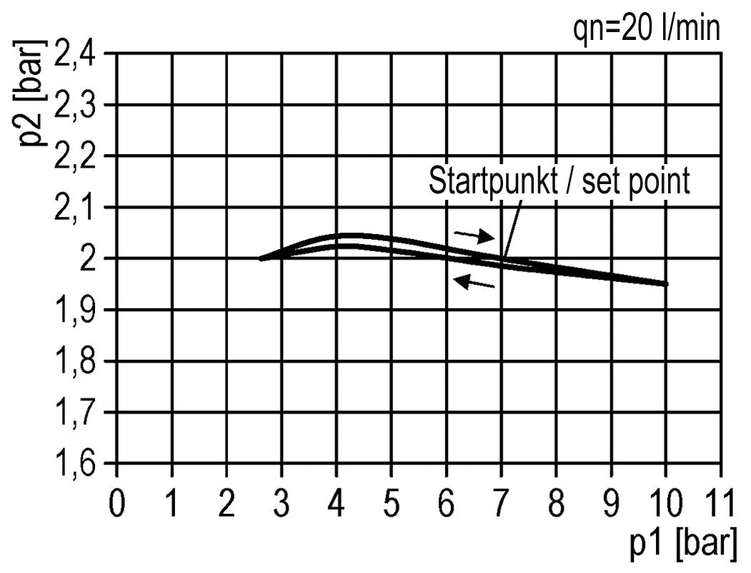 Régulateur de pression piloté G1/2'' 6000l/min 0.0-16.0bar/0-232psi en fonte de zinc standard 3