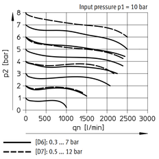 Festo Pressure Regulator G1/4'' 0.3-7bar 840l/min - 529481