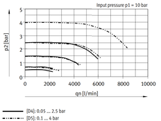 Festo Precision Pressure Regulator G1/2'' 0.1-4bar 3000l/min - 538024