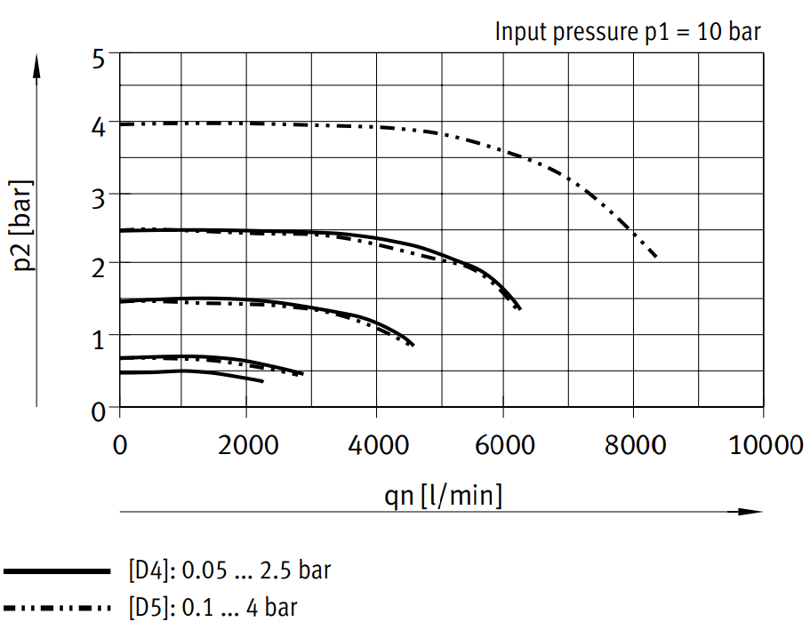Festo Precision Pressure Regulator G1/2'' 0.05-2.5bar 3000l/min - 534917