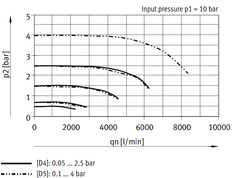 Festo Precision Pressure Regulator G1/2'' 0.05-2.5bar 3000l/min - 534917