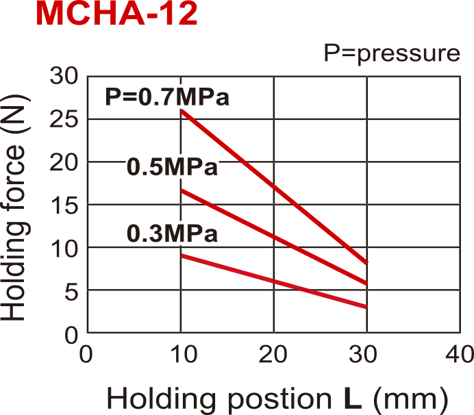 Pince pneumatique à double action D12 mm à 2 mors 30 deg angulaire