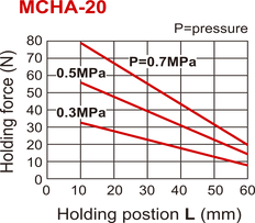 Pince pneumatique à double action D20 mm à 2 mors 30 deg angulaire