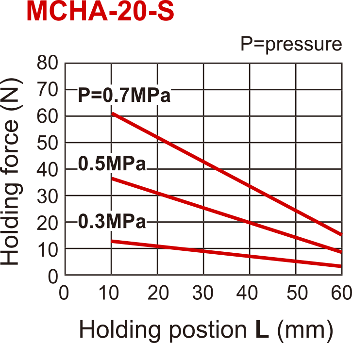 Pince pneumatique D20 mm 2 mâchoires 30 deg angulaire ouverte par ressort