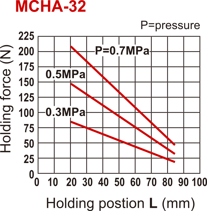 Pince pneumatique à double action D32 mm à 2 mâchoires et à angle de 30 degrés