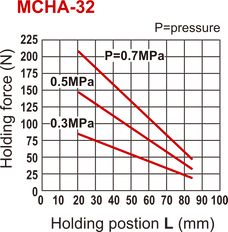 Pince pneumatique à double action D32 mm à 2 mâchoires et à angle de 30 degrés