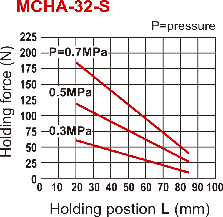 Pince pneumatique D32 mm à 2 mâchoires 30 deg angulaire ouverte par ressort
