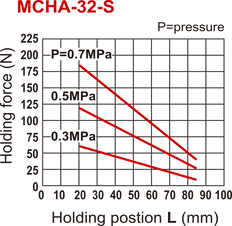 Pince pneumatique D32 mm à 2 mâchoires 30 deg angulaire ouverte par ressort