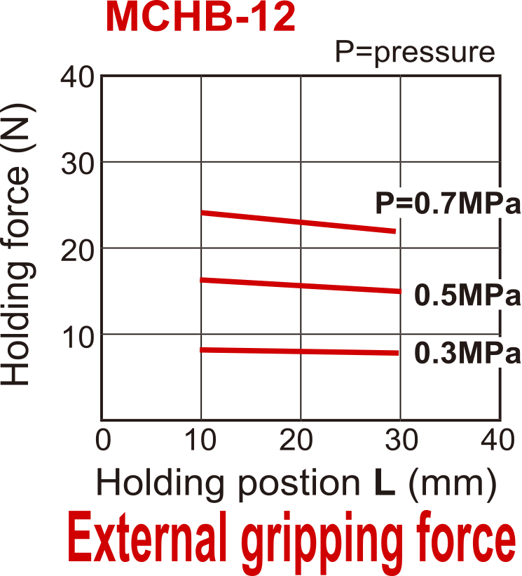 Pince pneumatique à double action parallèle à 2 mors D12 mm