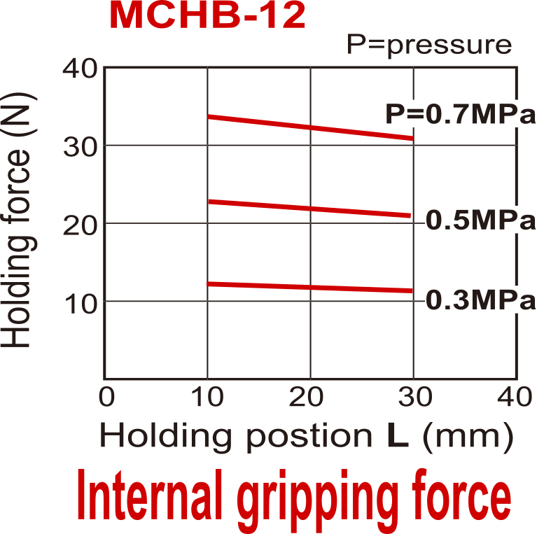 Pince pneumatique à double action parallèle à 2 mors D12 mm