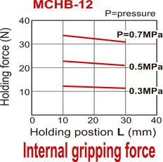 Pince pneumatique à double action parallèle à 2 mors D12 mm
