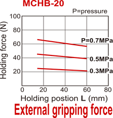 Pince pneumatique à double action parallèle à 2 mors D20 mm