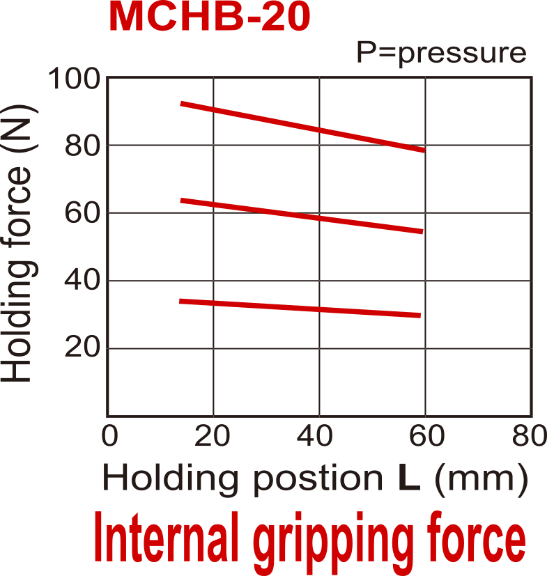 Pince pneumatique à double action parallèle à 2 mors D20 mm