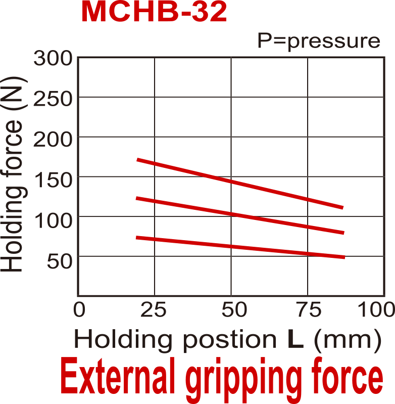 Pince pneumatique à double action parallèle à 2 mors D32 mm