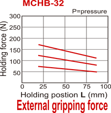 Pince pneumatique à double action parallèle à 2 mors D32 mm