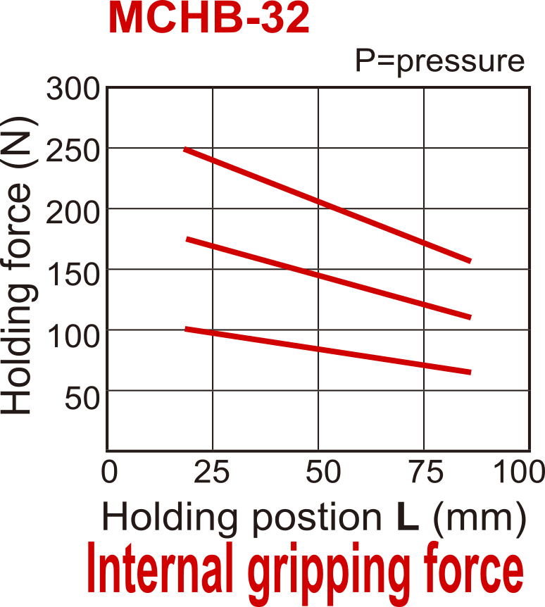 Pince pneumatique à double action parallèle à 2 mors D32 mm