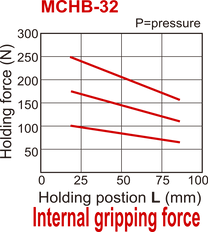 Pince pneumatique à double action parallèle à 2 mors D32 mm