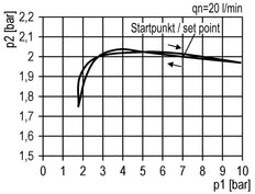 Régulateur de pression G1/2'' 5200l/min 0.1-2.0bar/1-29psi PA Futura 2