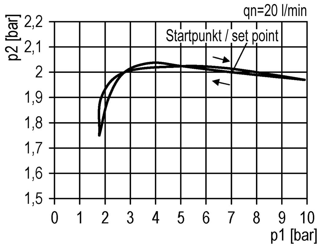 Régulateur de pression G1/2'' 5200l/min 0.1-1.0bar/1-14psi PA Futura 2