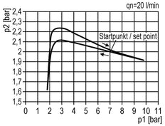 Régulateur de pression G1/4'' 1000l/min 0.5-8.0bar/7-116psi Futura 0