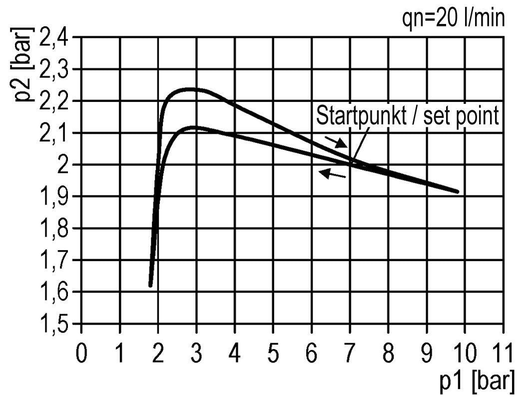 Régulateur de pression G1/4'' 600l/min 0.5-10.0bar/7-145psi Manomètre 40 mm Multifix 0