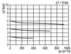 Régulateur de pression G1 1/2'' 15100l/min 0.5-10.0bar/7-145psi en fonte de zinc standard 7
