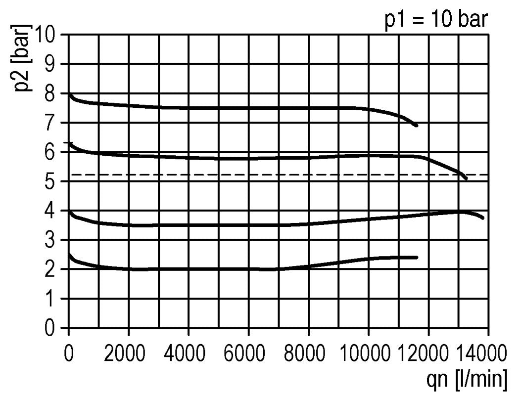 Filtre-régulateur G3/4'' 13000l/min 0.1-2.0bar/1-29psi Futura 4
