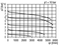 Régulateur de pression de précision G3/8'' 4500l/min 0.5-10.0bar/7-145psi PA Futura 2