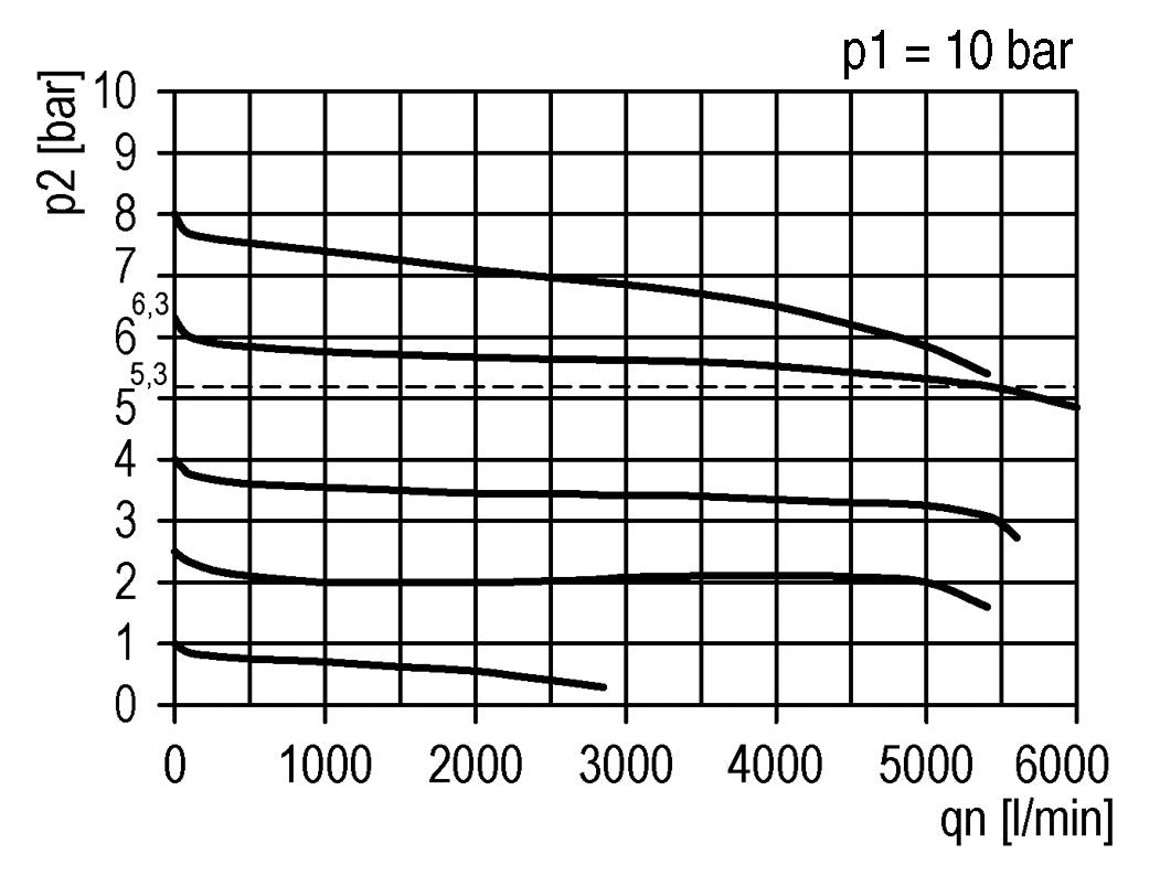 Régulateur de pression de précision G1/2'' 5200l/min 0.5-16.0bar/7-232psi PA Futura 2