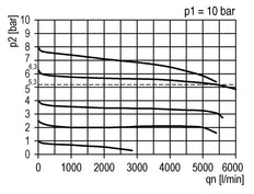 Régulateur de pression G1/2'' 5200l/min 0.1-2.0bar/1-29psi PA Futura 2