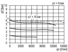 Filtre-régulateur G1'' 15000l/min 0.5-16.0bar/7-232psi Serrure à cylindre Multifix 5