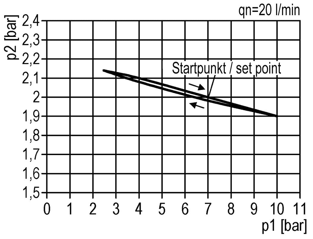 Régulateur de pression G3/4'' 8700l/min 0.2-6.0bar/3-87psi Multifix 2