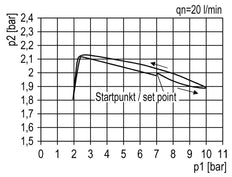 Filtre-régulateur G1'' 12000l/min 0.5-10.0bar/7-145psi Semi-Auto Métal Standard 5