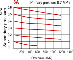 1200 l/m Filtre-régulateur G1/4'' 0,5-8,5bar - MAFR300L