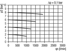 Microfiltre 0.01microns G3/8'' 450l/min Semi-Auto Polycarbonate Futura 2