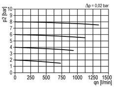 Pré-filtre 0.3microns G1/4'' 160l/min Semi-Auto Polycarbonate Multifix 0