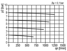 Microfiltre 0.01microns G1/4'' 280l/min Semi-Auto Polycarbonate Multifix 1